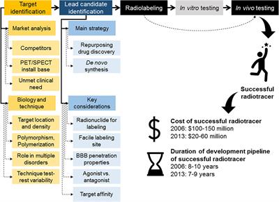 Rapidly (and Successfully) Translating Novel Brain <mark class="highlighted">Radiotracers</mark> From Animal Research Into Clinical Use